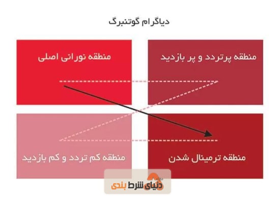 دیاگرام کوتنبرگ طراحی سایت کازینویی